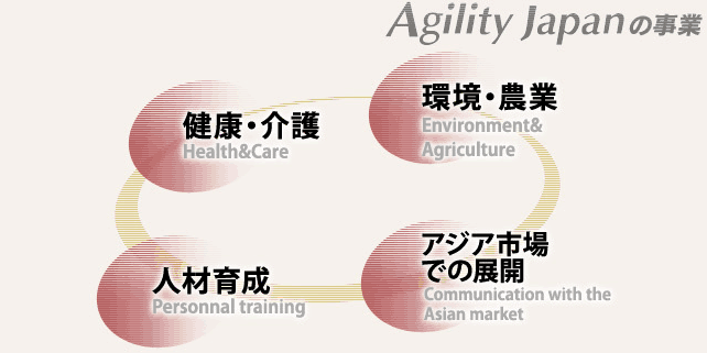 Agility Japan の事業　環境分野・農業分野・健康分野・教育分野アジア市場とのビジネス交流